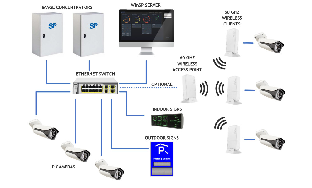 Parking Guidance System with built-in Artificial Intelligence detection